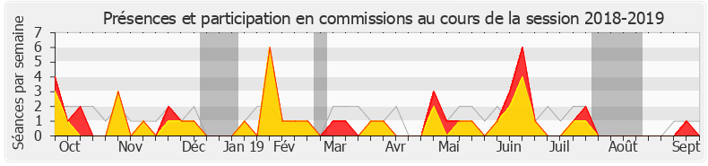 Participation commissions-20182019 de Frédéric Reiss