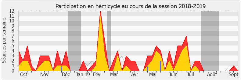 Participation hemicycle-20182019 de Frédéric Reiss