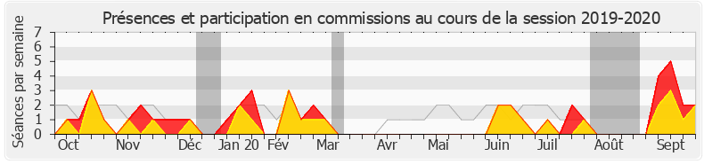 Participation commissions-20192020 de Frédéric Reiss