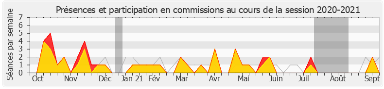 Participation commissions-20202021 de Frédéric Reiss