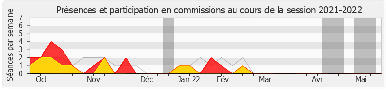 Participation commissions-20212022 de Frédéric Reiss