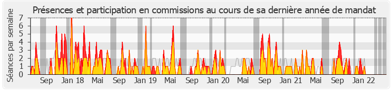 Participation commissions-legislature de Frédéric Reiss