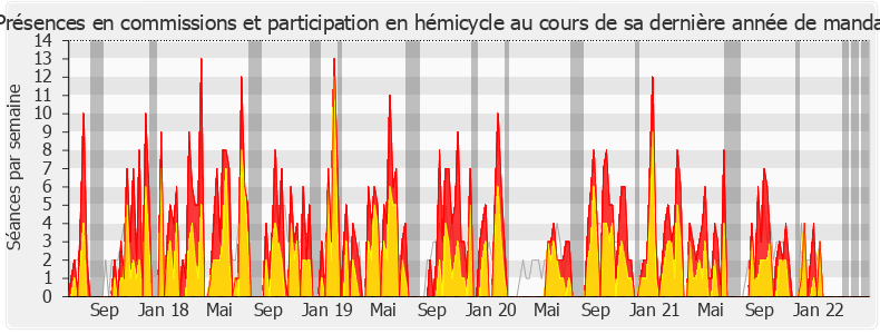 Participation globale-legislature de Frédéric Reiss