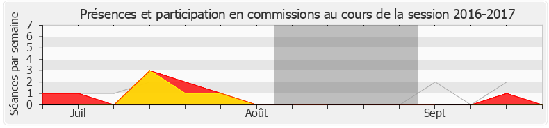 Participation commissions-20162017 de Frédérique Dumas