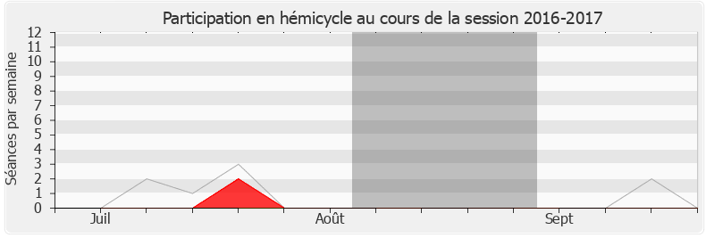 Participation hemicycle-20162017 de Frédérique Dumas