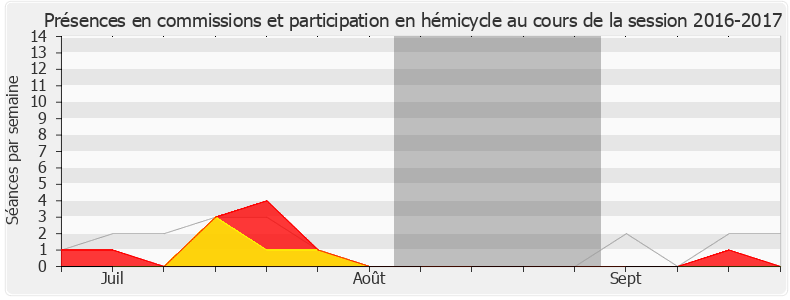 Participation globale-20162017 de Frédérique Dumas