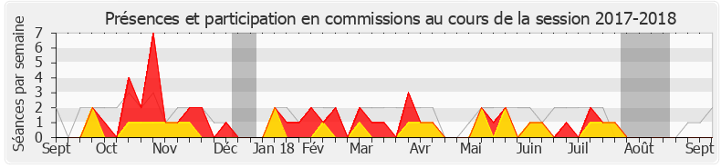 Participation commissions-20172018 de Frédérique Dumas