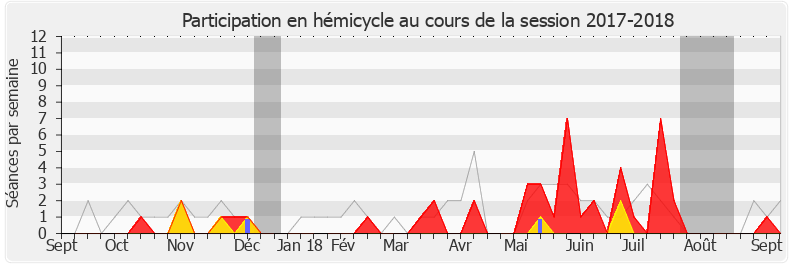 Participation hemicycle-20172018 de Frédérique Dumas
