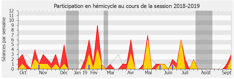 Participation hemicycle-20182019 de Frédérique Dumas