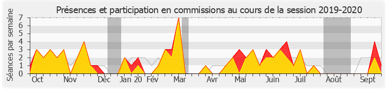 Participation commissions-20192020 de Frédérique Dumas