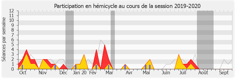 Participation hemicycle-20192020 de Frédérique Dumas