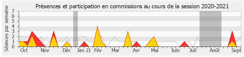 Participation commissions-20202021 de Frédérique Dumas