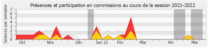 Participation commissions-20212022 de Frédérique Dumas