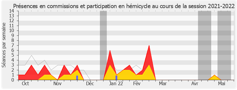 Participation globale-20212022 de Frédérique Dumas