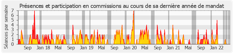Participation commissions-legislature de Frédérique Dumas