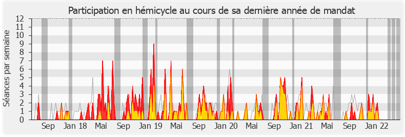 Participation hemicycle-legislature de Frédérique Dumas