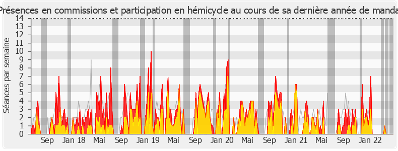 Participation globale-legislature de Frédérique Dumas