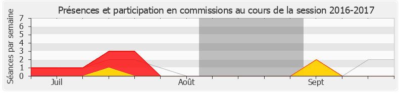 Participation commissions-20162017 de Frédérique Lardet