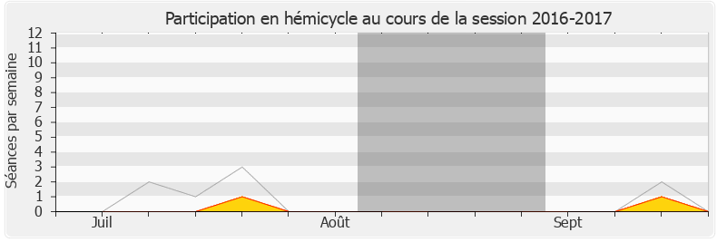 Participation hemicycle-20162017 de Frédérique Lardet