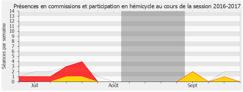 Participation globale-20162017 de Frédérique Lardet