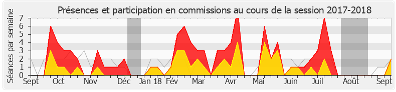 Participation commissions-20172018 de Frédérique Lardet