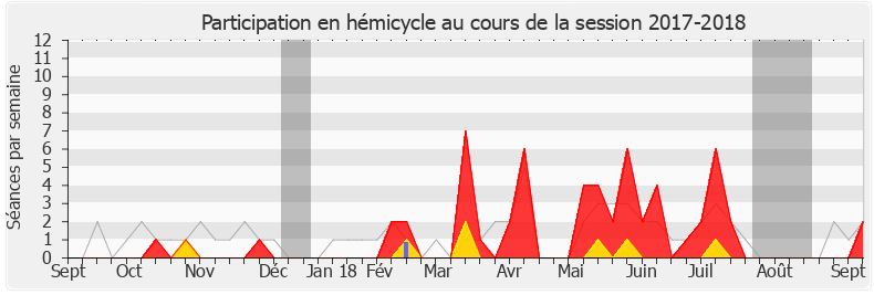 Participation hemicycle-20172018 de Frédérique Lardet