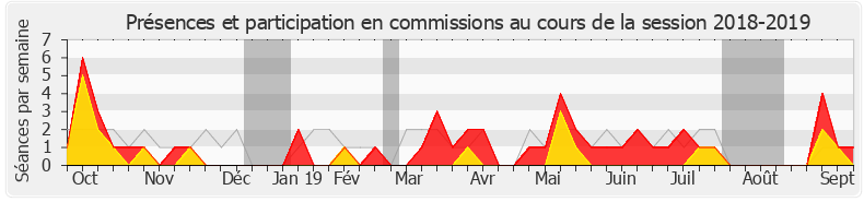 Participation commissions-20182019 de Frédérique Lardet
