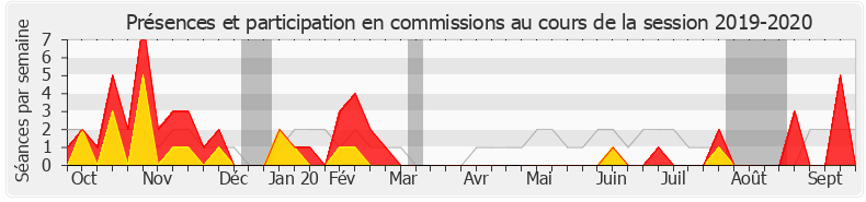 Participation commissions-20192020 de Frédérique Lardet