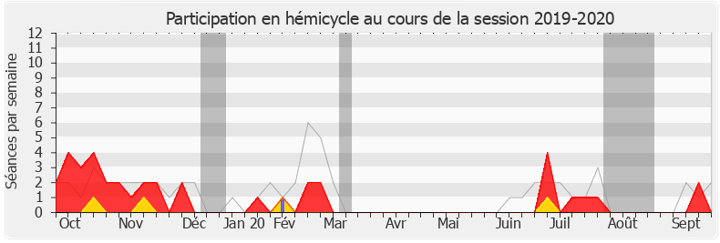 Participation hemicycle-20192020 de Frédérique Lardet