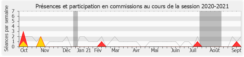 Participation commissions-20202021 de Frédérique Lardet