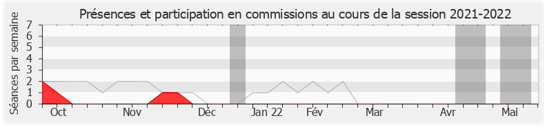 Participation commissions-20212022 de Frédérique Lardet