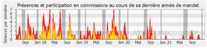 Participation commissions-legislature de Frédérique Lardet