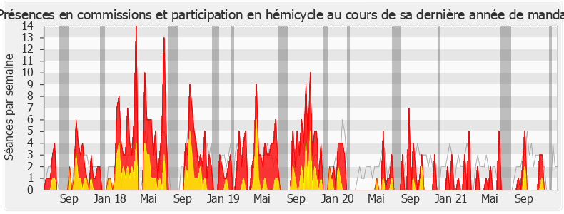 Participation globale-legislature de Frédérique Lardet