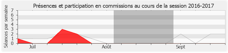 Participation commissions-20162017 de Frédérique Meunier