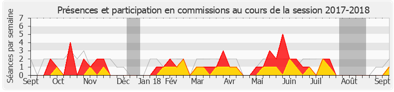 Participation commissions-20172018 de Frédérique Meunier