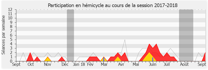 Participation hemicycle-20172018 de Frédérique Meunier