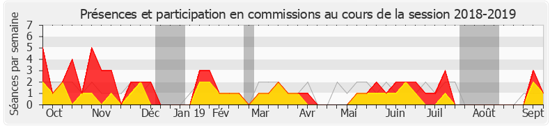 Participation commissions-20182019 de Frédérique Meunier