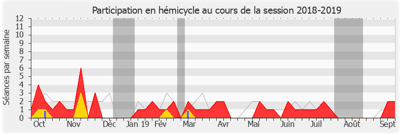 Participation hemicycle-20182019 de Frédérique Meunier