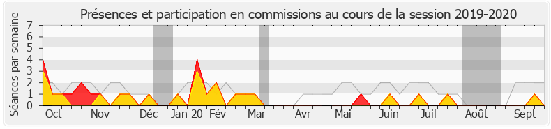 Participation commissions-20192020 de Frédérique Meunier