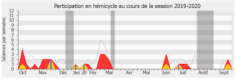 Participation hemicycle-20192020 de Frédérique Meunier