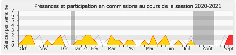 Participation commissions-20202021 de Frédérique Meunier