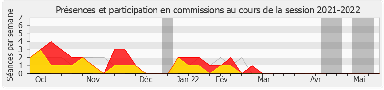 Participation commissions-20212022 de Frédérique Meunier