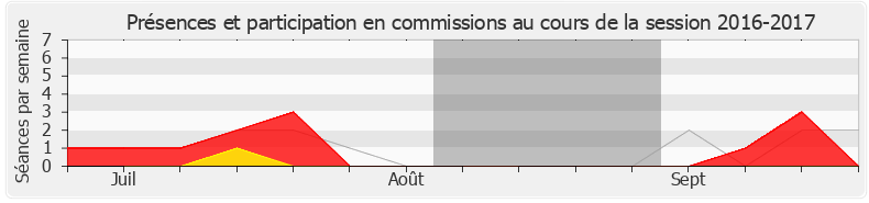 Participation commissions-20162017 de Frédérique Tuffnell