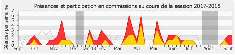 Participation commissions-20172018 de Frédérique Tuffnell
