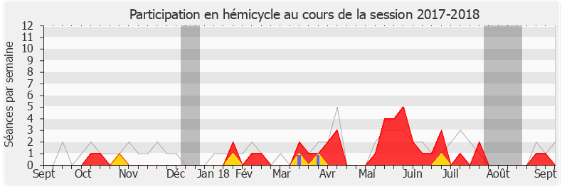 Participation hemicycle-20172018 de Frédérique Tuffnell