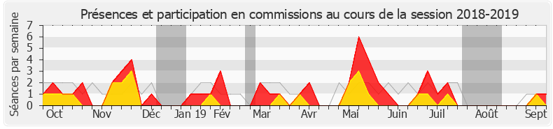 Participation commissions-20182019 de Frédérique Tuffnell
