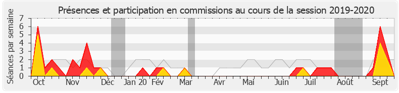Participation commissions-20192020 de Frédérique Tuffnell