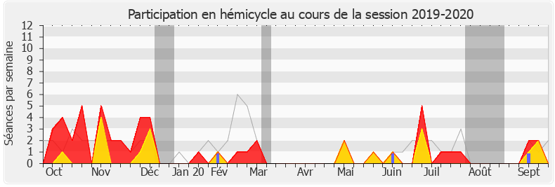 Participation hemicycle-20192020 de Frédérique Tuffnell