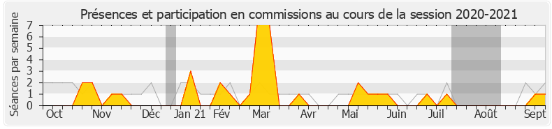 Participation commissions-20202021 de Frédérique Tuffnell