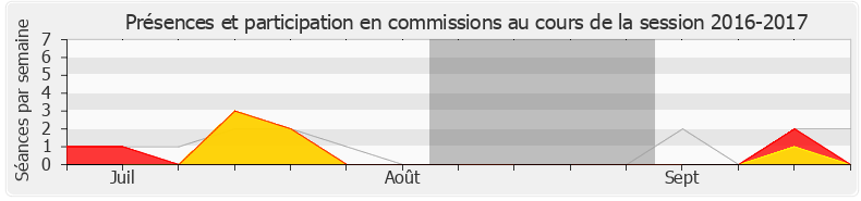 Participation commissions-20162017 de Gabriel Attal